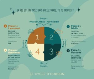 Le cycle d'Hudson